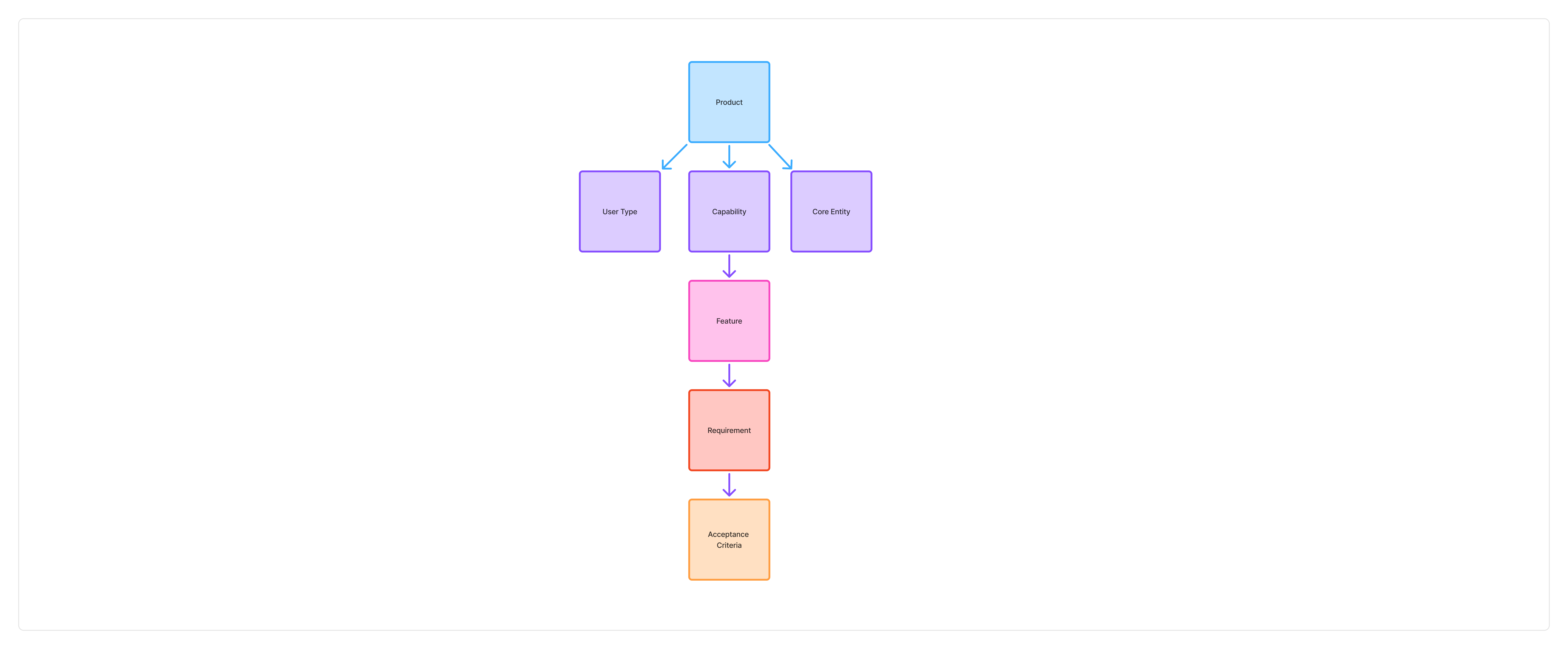 Product artifacts graph showing hierarchy and relationships